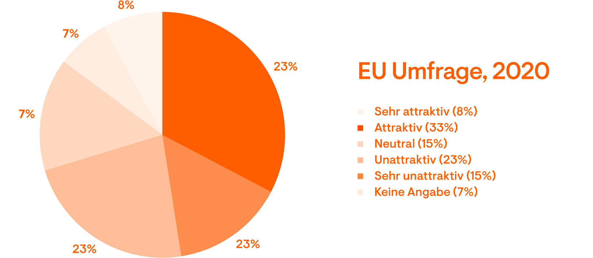 Timber material carbon emissions