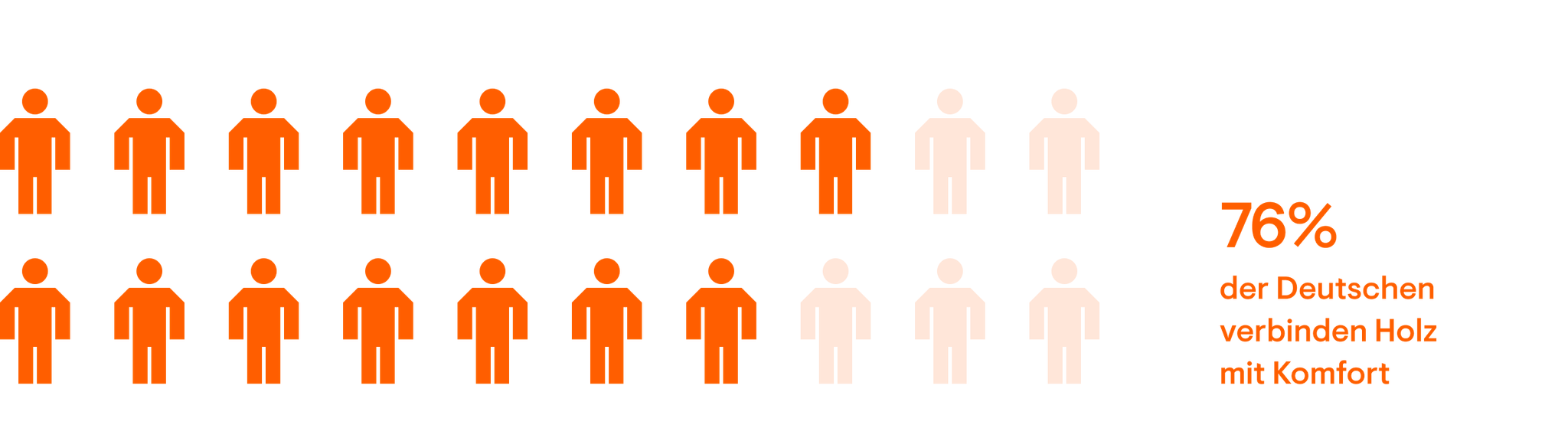 76% der Deutschen verbinden Holz mit Behaglichkeit